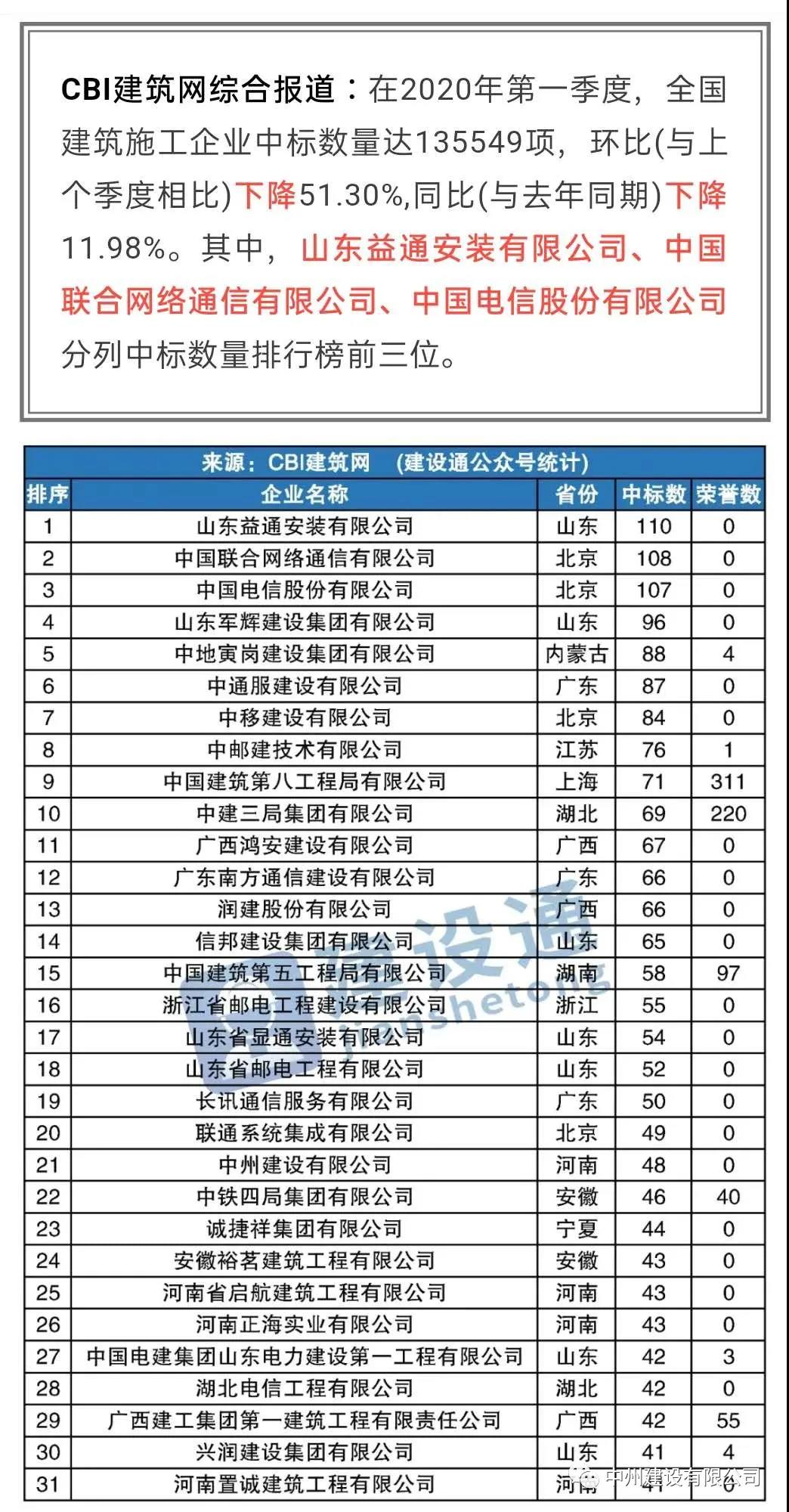 中州建設有限公司進入全國建筑施工企業中標100強，位居全國第21名，河南第1名